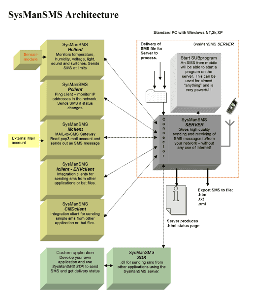 Lonsco - SysManSMS Architecture